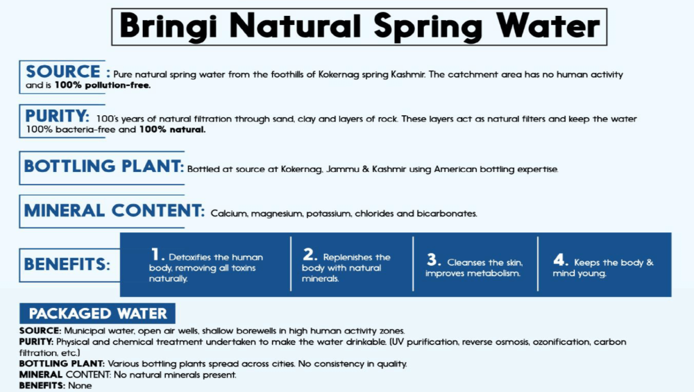 Bringi Spring Water Benefits Comparison